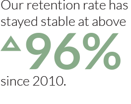 Our retention rate has stayed at above 96% since 2010.