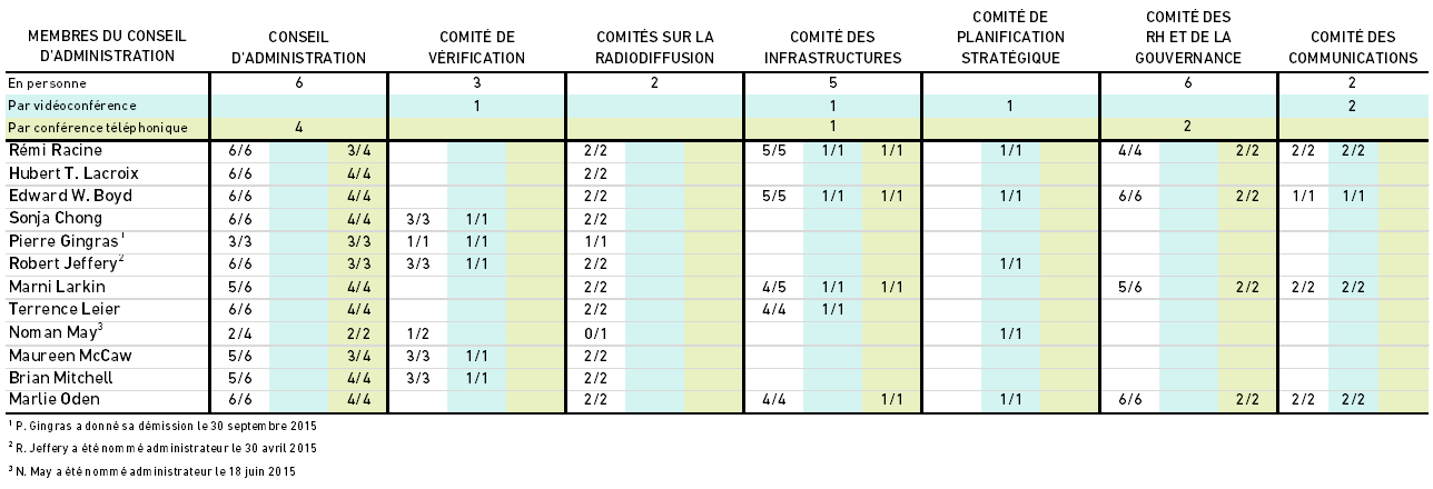 Réunions du Conseil d’administration en 2015-2016