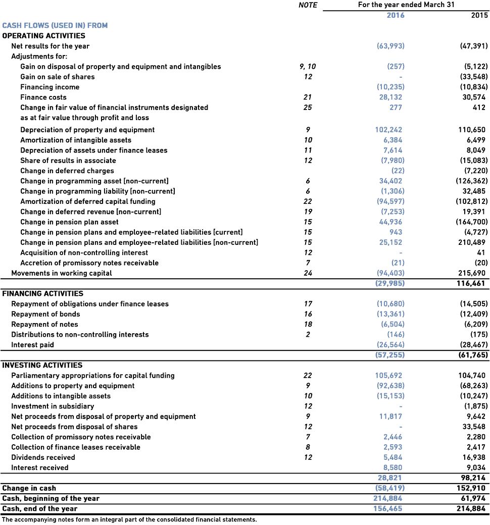 CONSOLIDATED STATEMENT OF CASH FLOWS