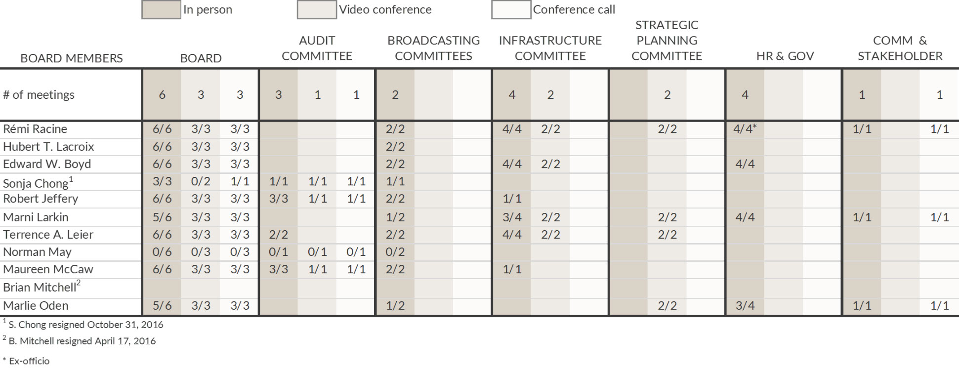 Board Committees and Attendance