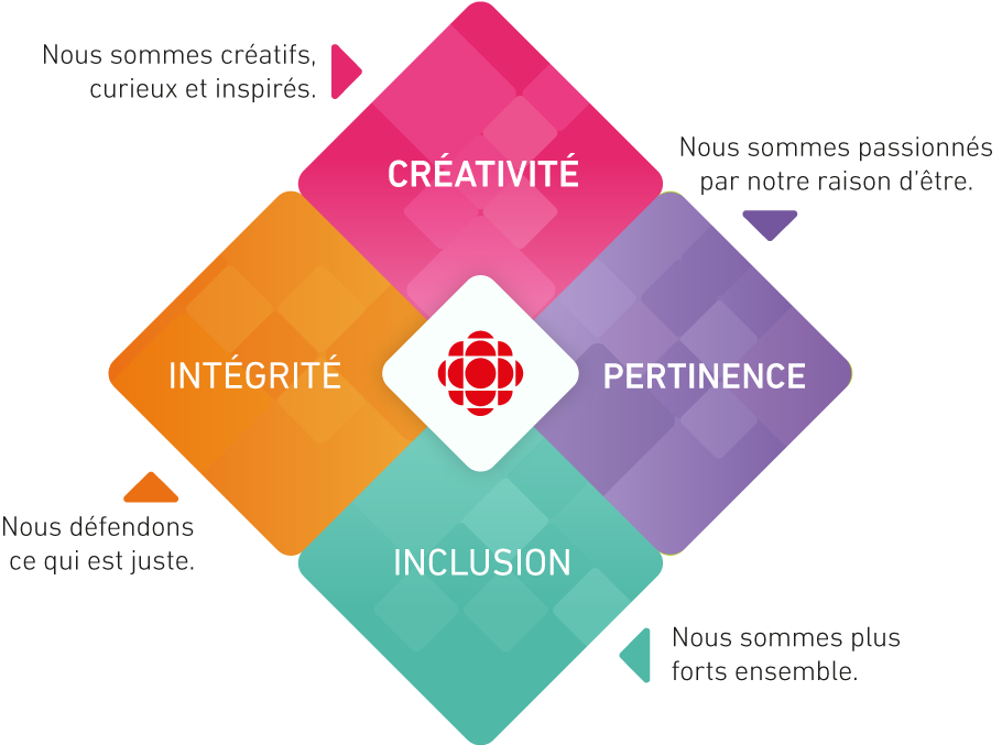 Diagramme détaillant les mesures de responsabilisation à CBC/Radio-Canada.