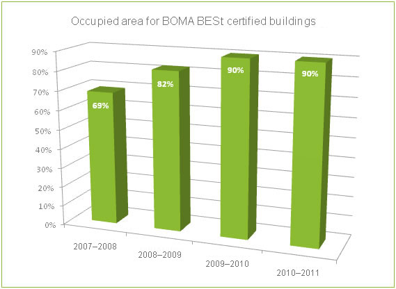 Occupied area for BOMA BEST certified buildings (%)