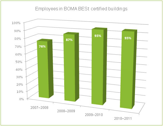 Employees in BOMA BEST certified buildings (%) 