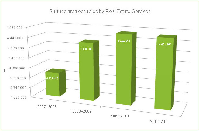 Surface area occupied by Real Estate Services (ft2)