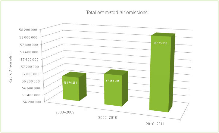 TTotal estimated air emissions