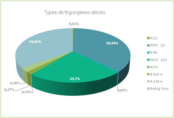 Distribution of refrigerant types used
