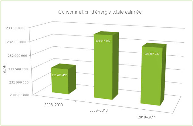 Total estimated energy consumption